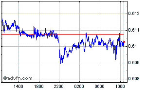 New Zealand Dollar - US Dollar Intraday Forex Chart